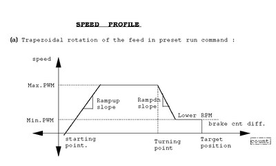 Speed Profile