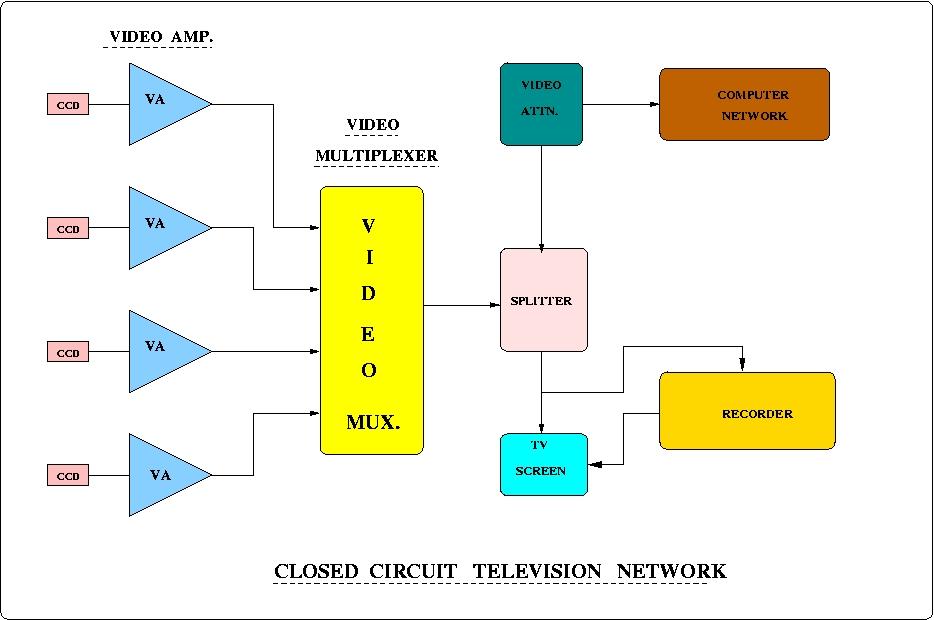 CCTV - Block Diagram