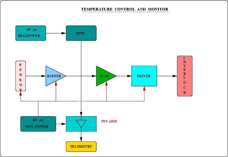 Temperature Controller and Monitor - Block Diagram